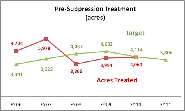 FFSL Pre Suppression